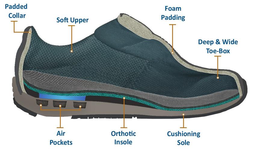 Orthopedic edma lymphedema orthotic shoes comfortable Canada orthofeet