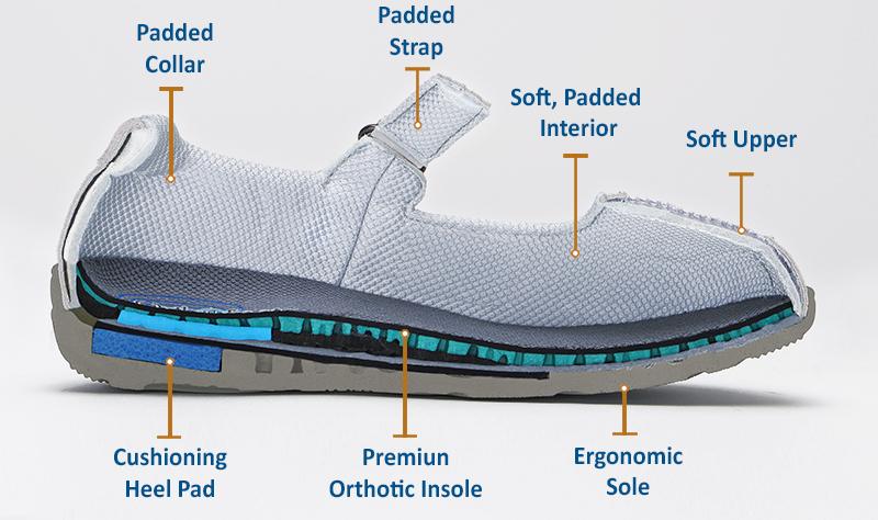 Orthopedic edma lymphedema orthotic shoes comfortable Canada orthofeet