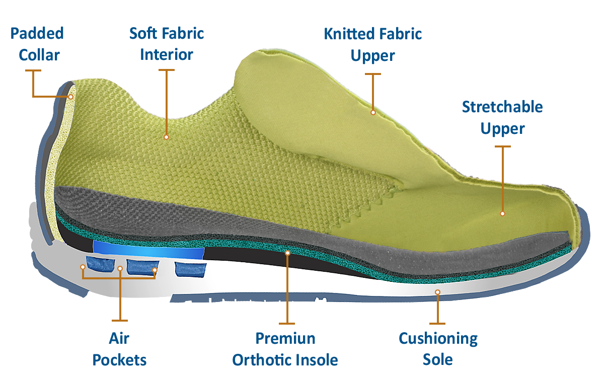 Orthopedic edma lymphedema orthotic shoes comfortable Canada orthofeet