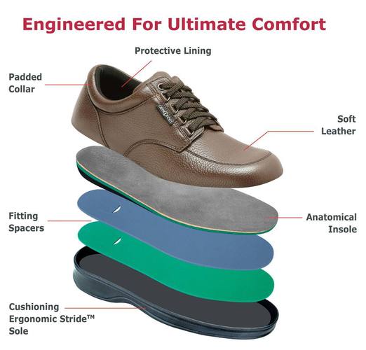 Orthopedic edma lymphedema orthotic shoes comfortable Canada orthofeet