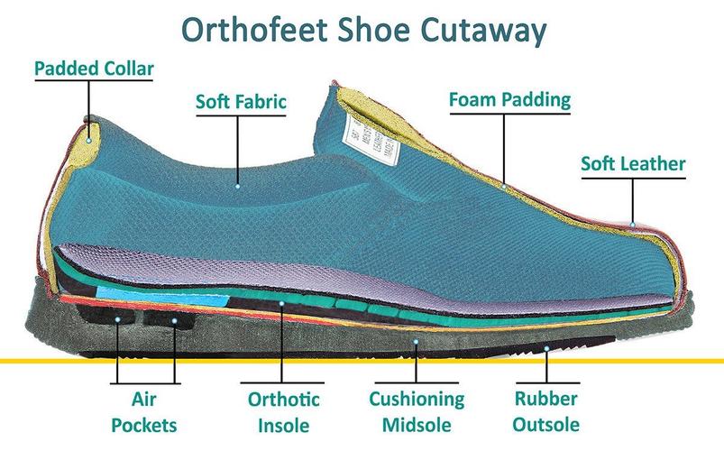 Orthopedic edma lymphedema orthotic shoes comfortable Canada orthofeet