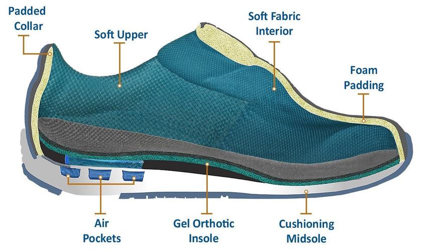 Orthopedic edma lymphedema orthotic shoes comfortable Canada orthofeet